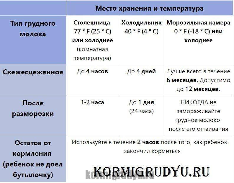 Сколько хранится грудное молоко в холодильнике и при комнатной температуре после сцеживания - срок годности, как разогреть замороженное молоко