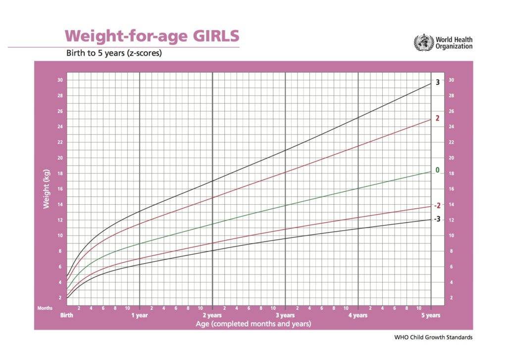 Таблица набора веса новорожденного по месяцам