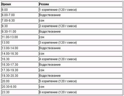 Режим дня новорожденного. График кормления новорожденного смесью по часам в 2 месяца. График кормления новорожденного смесью в 4 месяца. График кормления новорожденных до 1 месяца. Распорядок дня грудничка в 2 месяца.