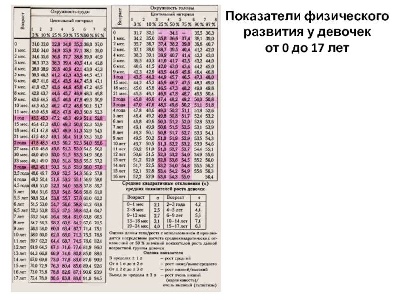 Нормы роста и веса, окружности головы и груди для детей от рождения до 6 лет.