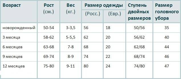 Размер одежды для новорожденных по месяцам: таблицы одежду какого размера покупать