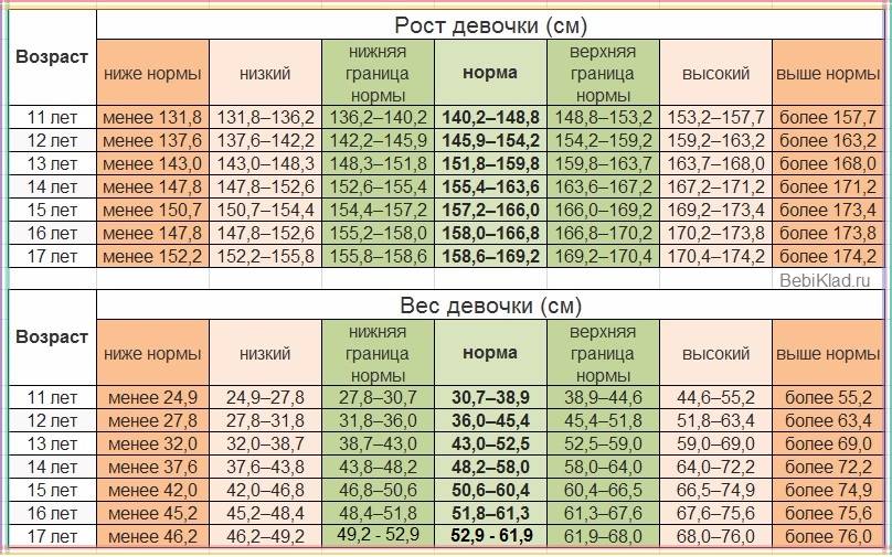 Сколько должен весить ребенок в 1 год таблица: возраст, вес, рост и как пользоваться таблицей stomatvrn.ru
