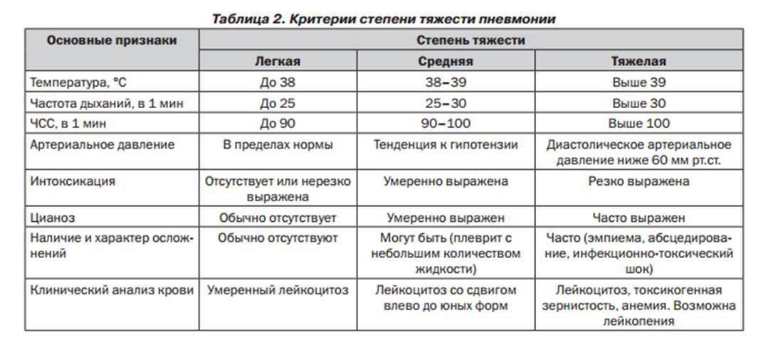 Пневмония (воспаление легких)