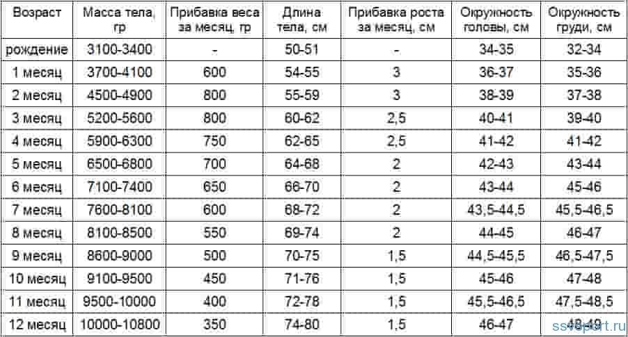 Графики роста, веса и других важных показателей развития детей по данным воз