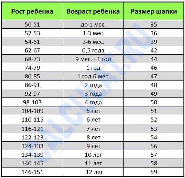 Размеры детских шапок. таблица по возрасту