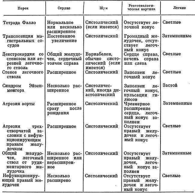 Блок схема пороки сердца