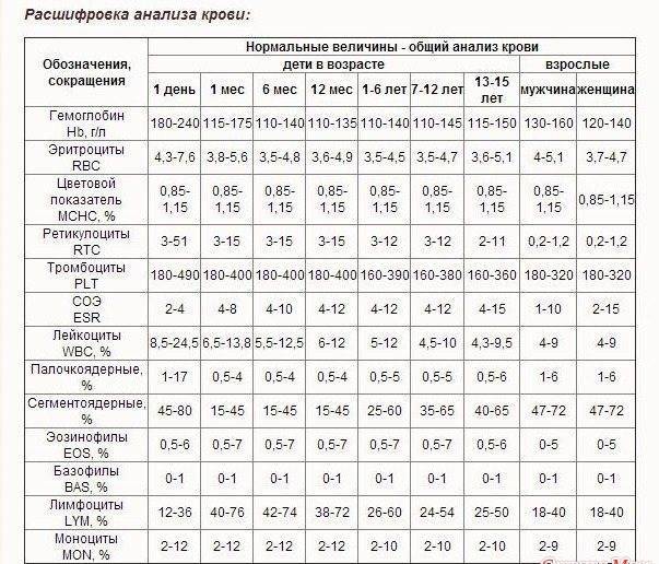 ✅ цветовой показатель крови: причины повышенияи и 5 причин понижения уровня у детей, расшифровка результата - ik-rt.ru