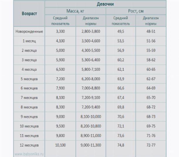 Схема набора веса новорожденного по месяцам