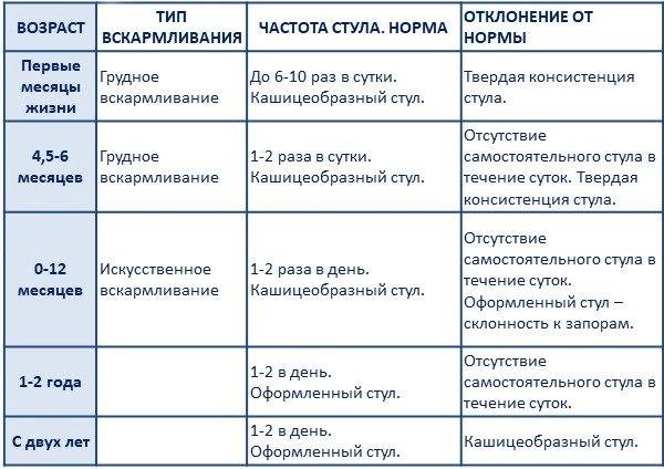 Сколько раз в сутки должен быть стул у новорожденных: на гв и ив. как и сколько новорожденный должен какать, или все о стуле грудничков