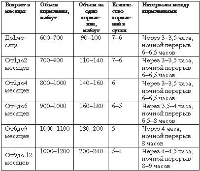 Сколько раз в день кушают груднички ~ детская городская поликлиника №1 г. магнитогорска