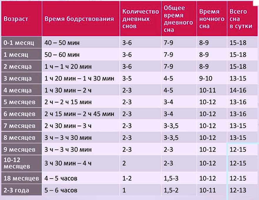 Режим сна и бодрствования новорожденного ребенка, таблица сна грудного малыша по месяцам - sleep-expert.ru