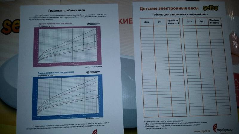 Центильные таблицы для мальчиков и девочек: данные воз и российских педиатров