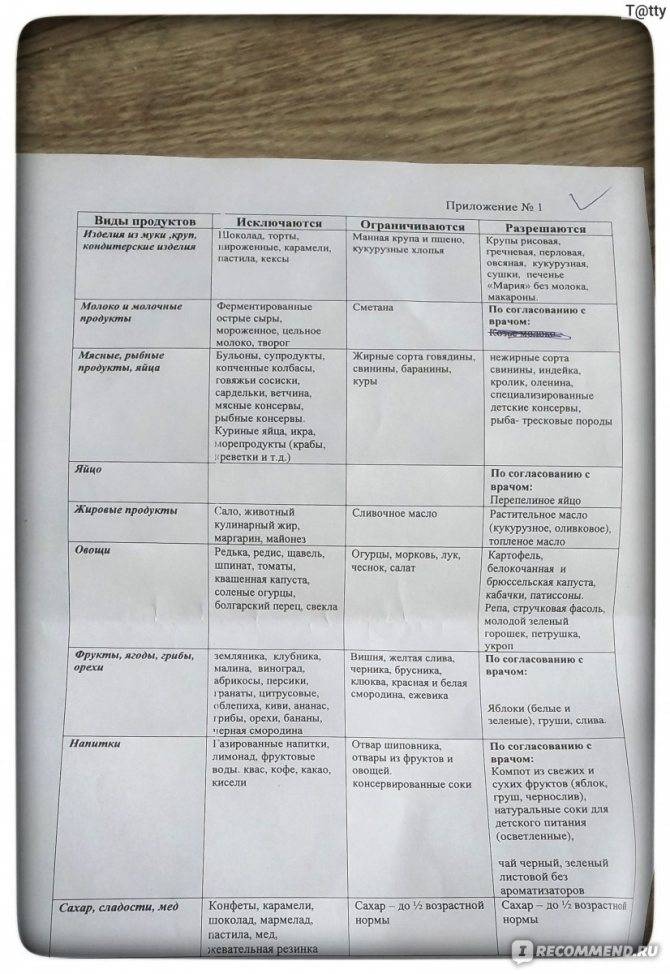Продукты при грудном вскармливании: список разрешенных и запрещённых продуктов