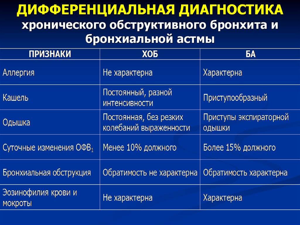 Схема лечения обструктивного бронхита у детей форум