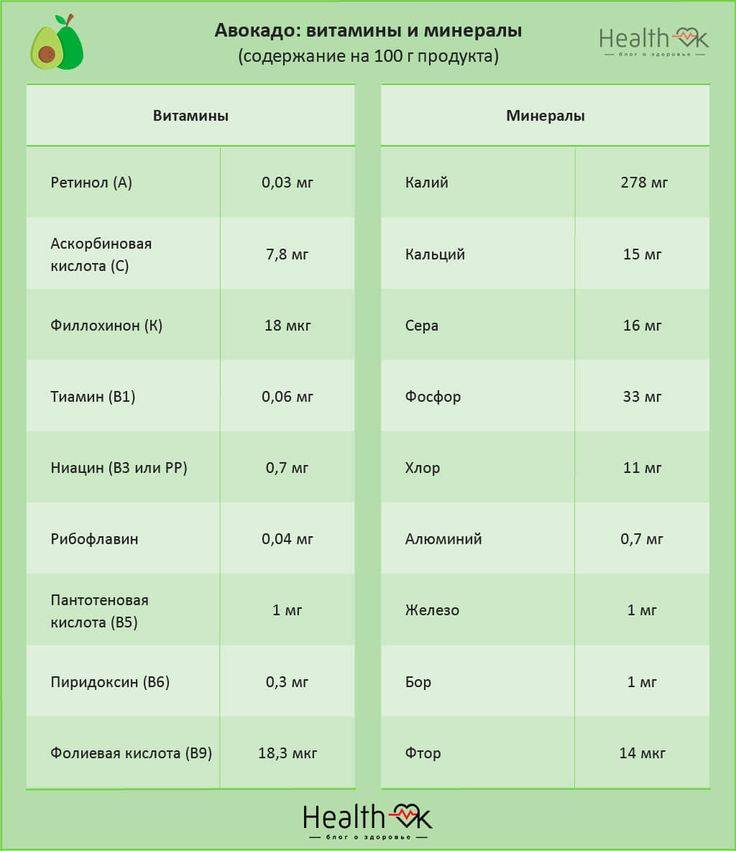 Польза, правила и нормы употребления при гв авокадо, с какого месяца. фрукты в рационе кормящей мамы: авокадо