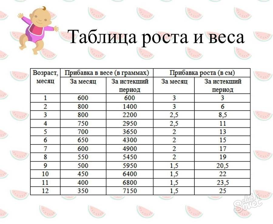 Какой рост у малыша в 1 год или сколько должен вырасти ребенок в один год stomatvrn.ru