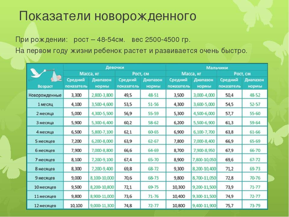 Нормы привеса детей с рождения по неделям и месяцам