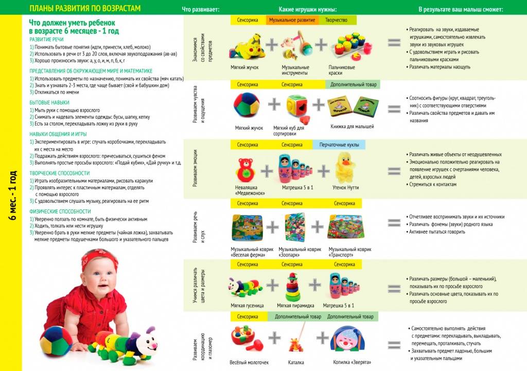 Развитие ребенка в  1 год: физическое и психическое развитие, нормы веса и роста, питание, режим дня и уход за малышом.