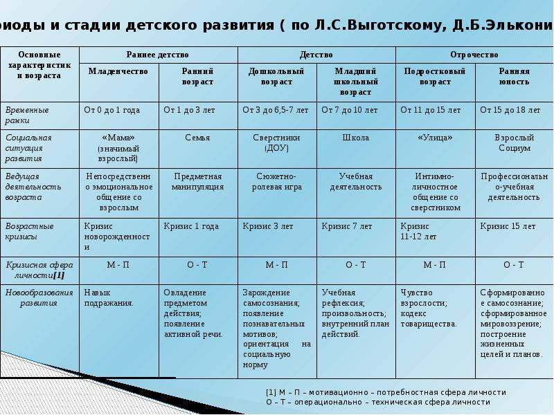 Сепарация от родителей: виды, этапы, возраст
