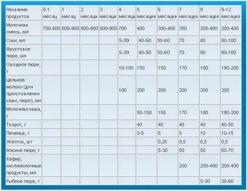 Схема питания на искусственном вскармливании