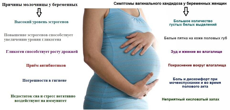 Как лечить молочницу во время беременности