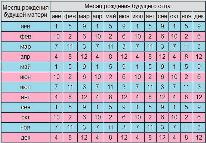 Как узнать пол ребёнка при беременности: узи и другие методы