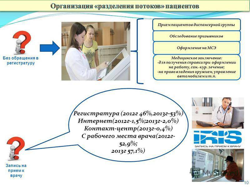 Почему поликлиникам. Поликлиника для презентации. Разделение потоков пациентов в поликлинике. Прием пациентов в поликлинике. Прием больных в поликлинике.