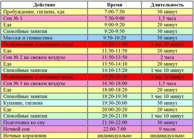 План обучения организации режима дня и питания детей грудного возраста