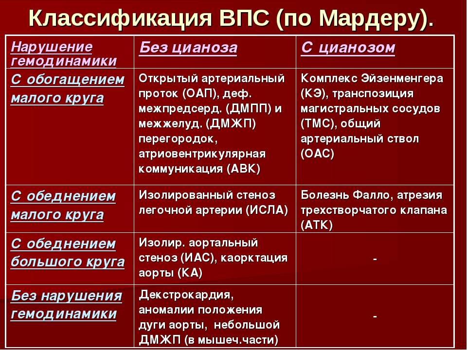 Классификация сердца. Классификация врожденных пороков сердца. Врожденный порок сердца без нарушений гемодинамики. Классификация врожденных пороков сердца у детей. Врожденные пороки сердца без цианоза.