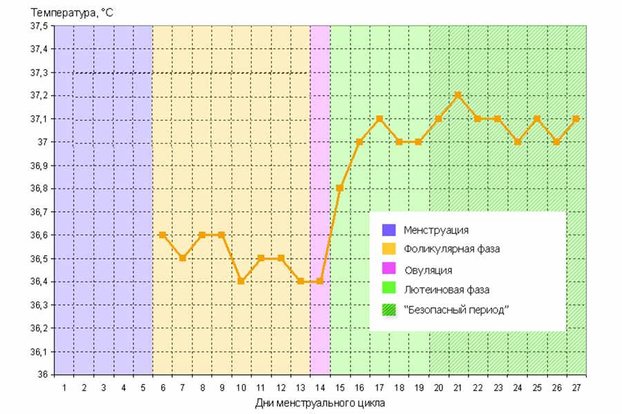 Простуда при беременности с и без температуры