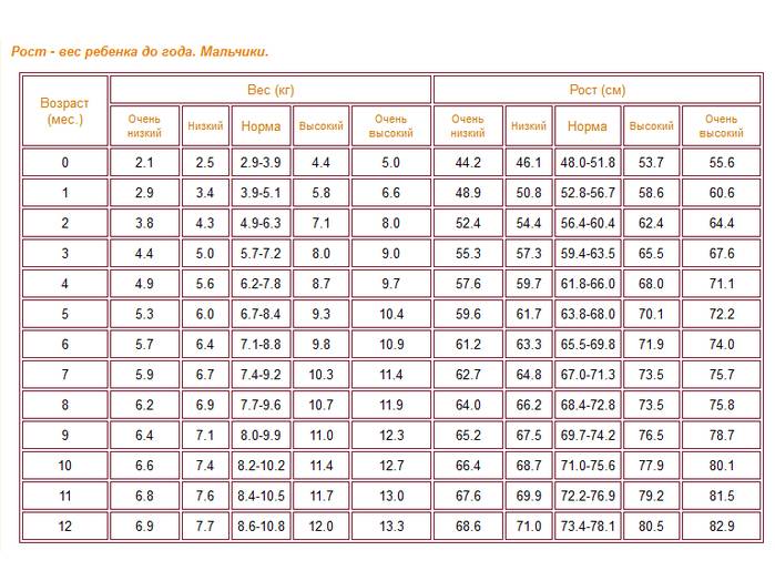 Сколько должен весить ребенок в 7 месяцев: таблица нормы для мальчика и девочки