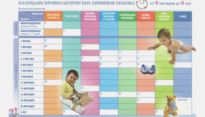 Прививки детям: график до года, календарь прививок