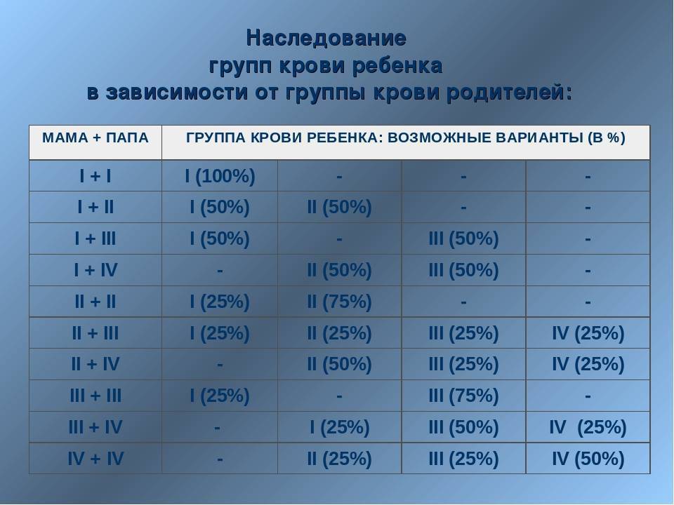 Схема группа крови родителей и ребенка