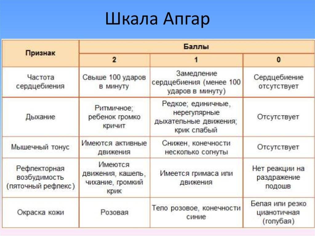 Апгар шкала: норма оценки новорожденных по таблице / mama66.ru