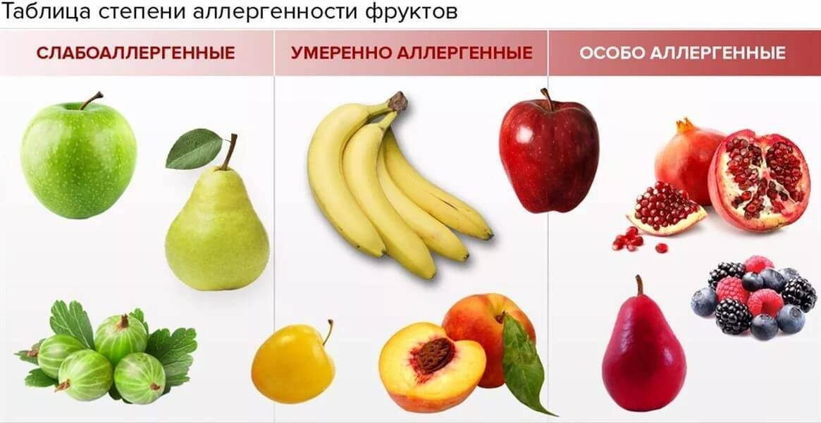 Какие продукты ребенку. Аллергены фрукты и овощи. Фрукты аллергены для детей. Фрукты для аллергиков детей. Аллергенные фрукты и ягоды для детей.