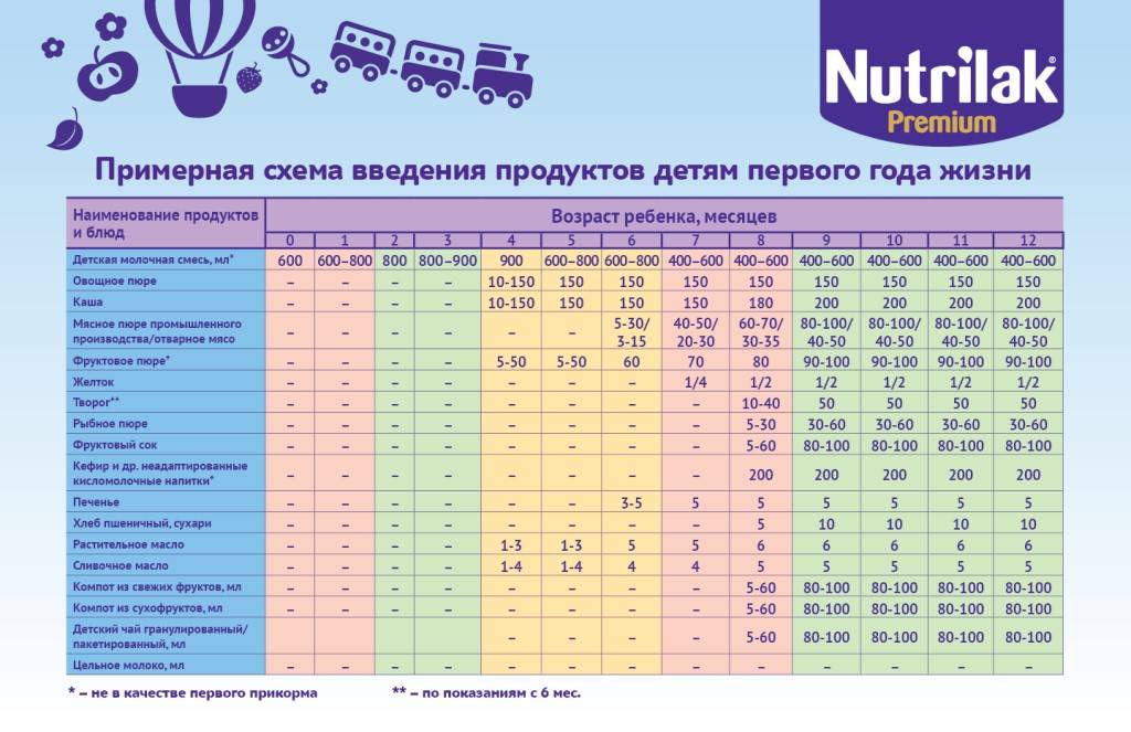 Схема прикорма с 5 месяцев на искусственном вскармливании таблица прикорма