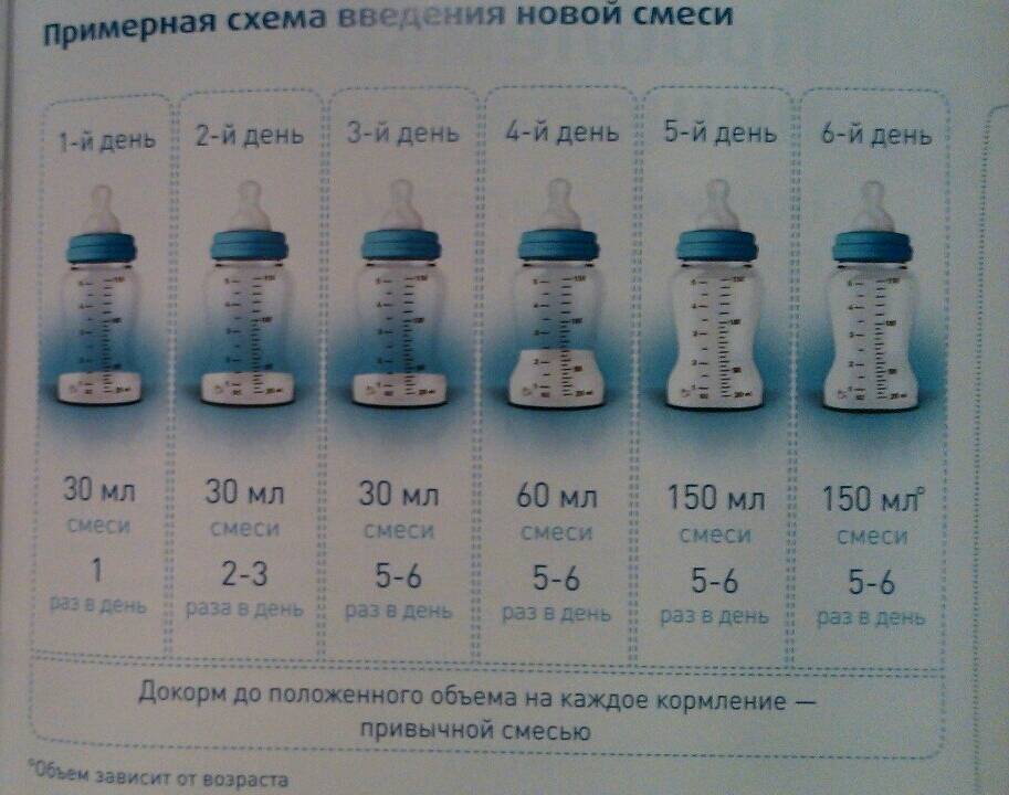 Схема перехода на искусственное вскармливание