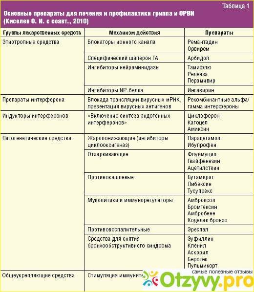 Противовирусное по схеме