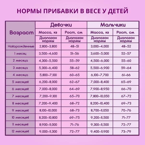 Таблица нормы прибавки веса у новорожденных по месяцам