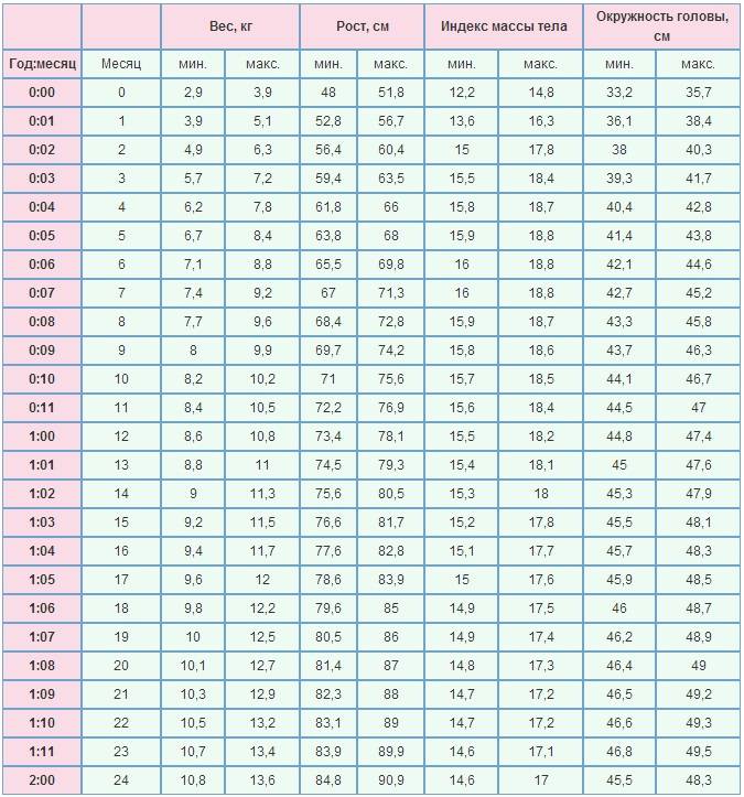 Нормы роста и веса детей от рождения до года, разработанные воз (таблицы)