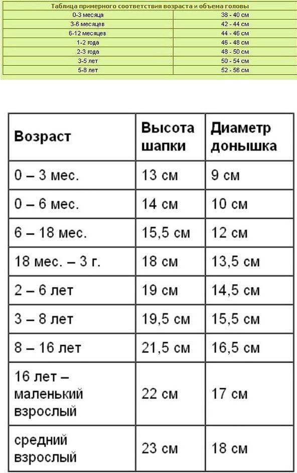 Размер головы по возрасту ребенка: таблицы по месяцам новорожденного, по годам