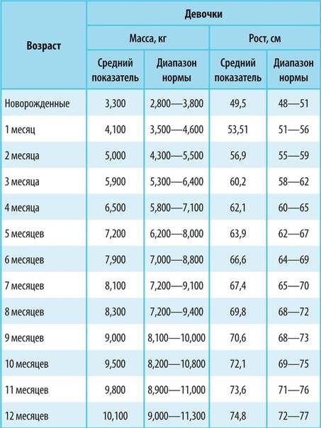 Какой рост у малыша в 1 год или сколько должен вырасти ребенок в один год stomatvrn.ru