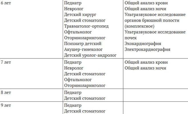 Каких врачей нужно пройти для школы в 1 класс в 2021 году - юрист