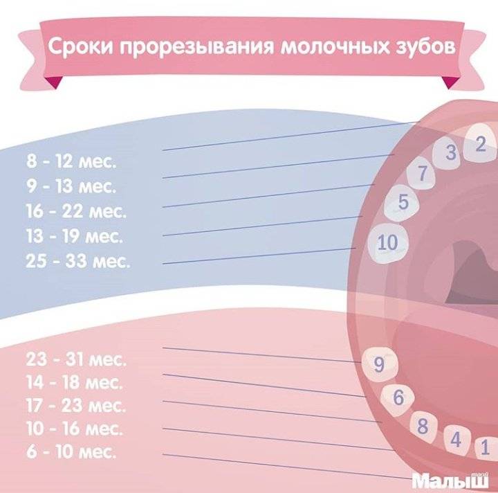 Сколько длится понос у грудничка при прорезывании зубов и нужно ли его лечить