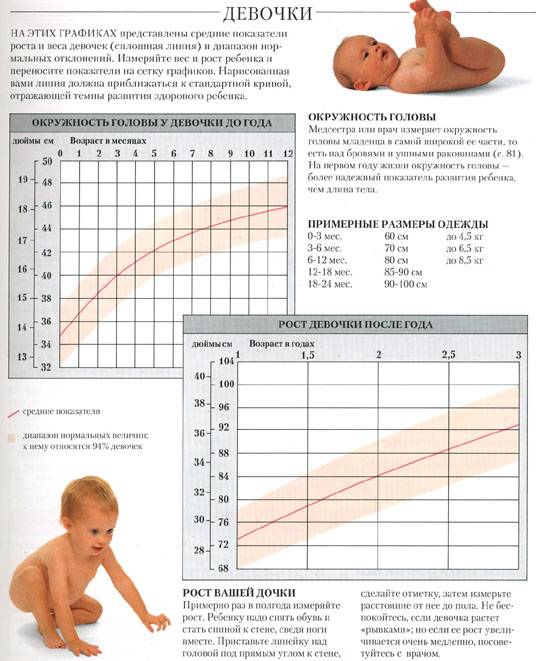 Таблица развития ребенка до года по месяцам: таблица воз