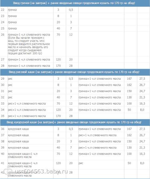 Мамазануда ру. Мама Зануда прикорм таблица. Прикорм воз таблица 2022. Таблица введения прикорма воз 2022. Мама Зануда прикорм таблица с 6.