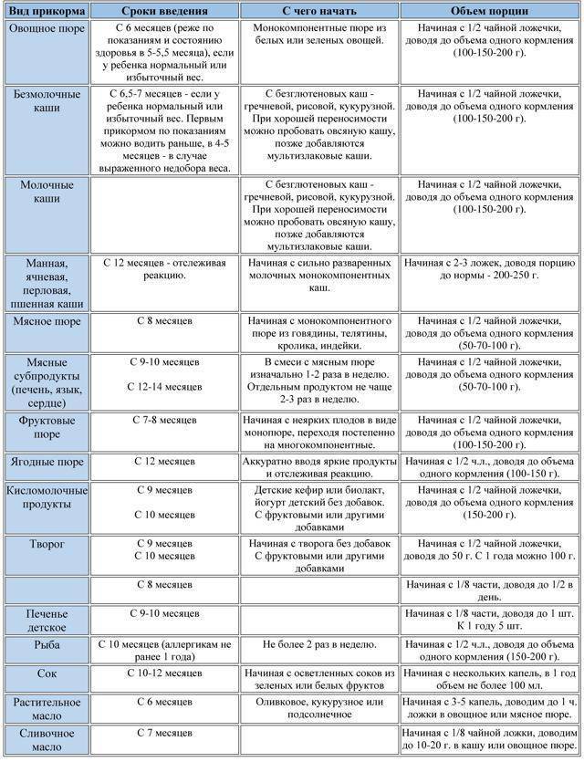 Рекомендации ВОЗ и схема по введению прикорма для грудничков, таблица на 90 дней