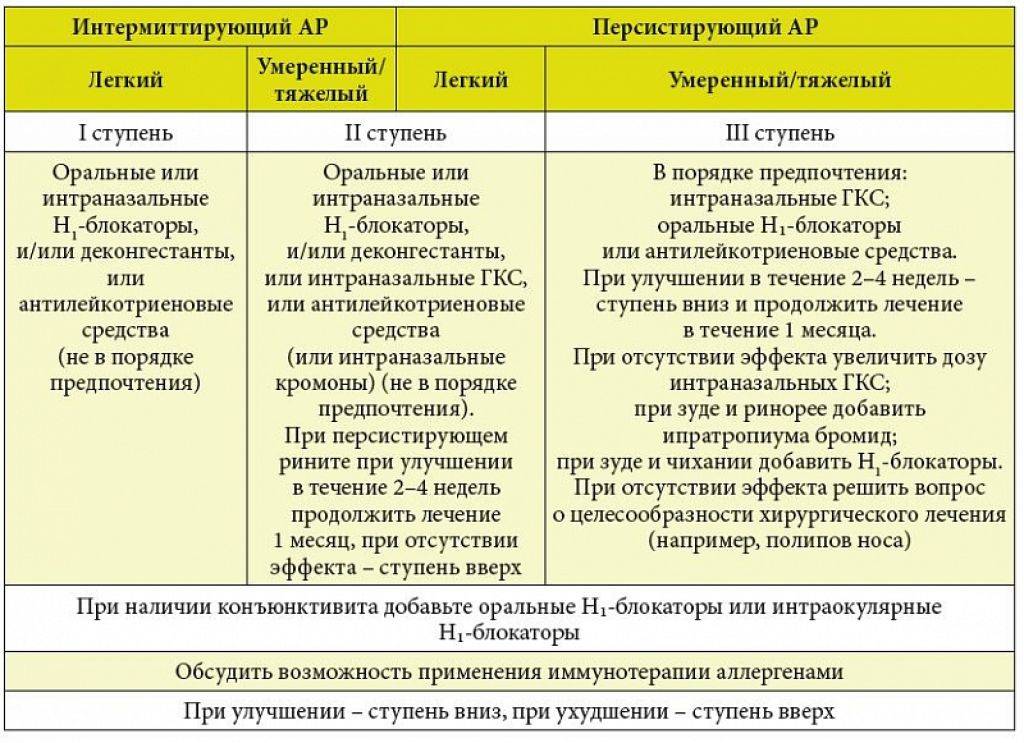 Как лечить аллергию. Схема лечения аллергического ринита. Схема лечения хронического аллергического ринита. Схема лечения острого ринита препараты. Характеристика аллергического ринита.