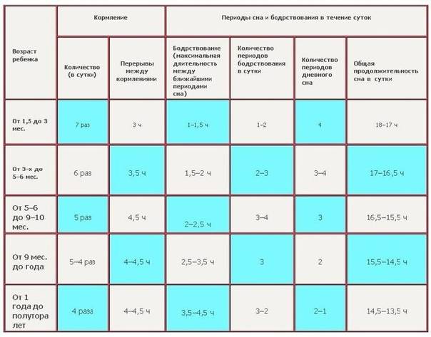 Сколько должен ребенок бодрствовать в 1 месяц. График кормления новорожденного. Сколько должен спать новорожденный между кормлениями. Период сна и бодрствования новорожденного ребенка. Режим кормления сна и бодрствования новорожденного.