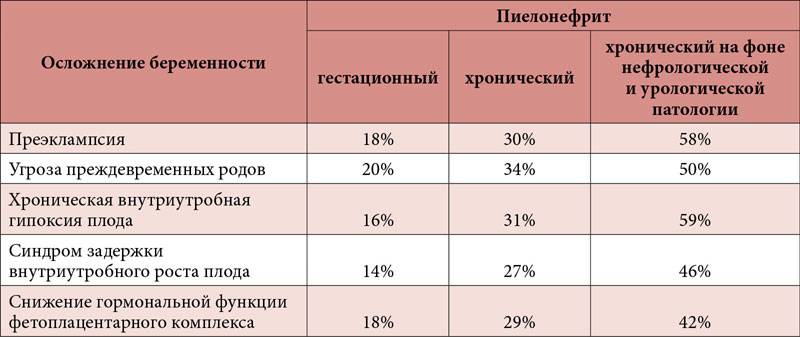 Пиелонефрит при беременности | особенности пиелонефрита почек у беременных